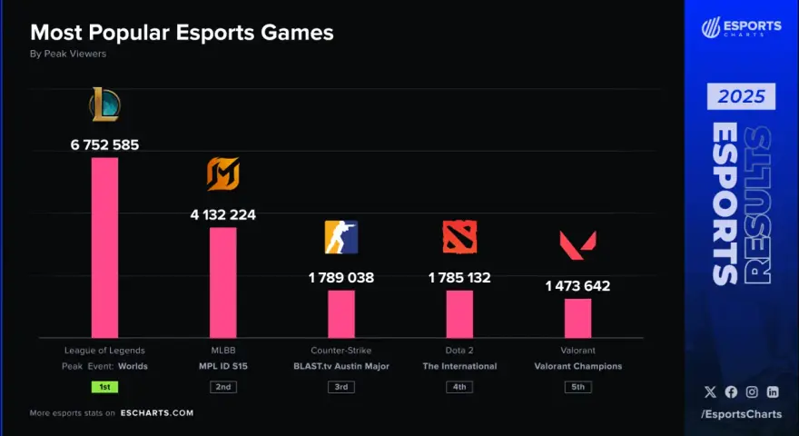 Esport: Jakie gry? Top tytuły, gatunki i polskie sukcesy