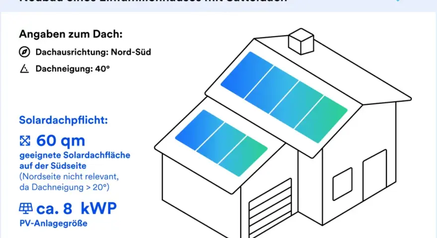 Beispiel zur Solardachpflicht in Bayern: Einfamilienhaus mit 60 qm geeigneter Fläche für PV-Anlage (ca. 8 kWp).