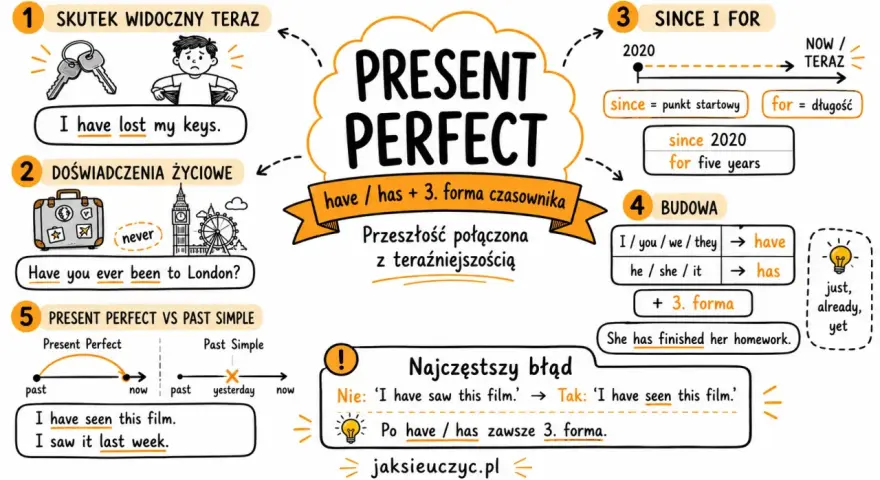 Mind map o czasie Present Perfect: budowa (have/has + 3. forma), zastosowania (skutek, doświadczenia), since/for, porównanie z Past Simple. Już jaki czas!