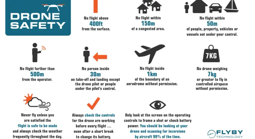 Drone safety infographic: rules for safe operation, including distance limits, no-fly zones, and weight restrictions. Always be aware of your surroundings and the tracking drone's status.