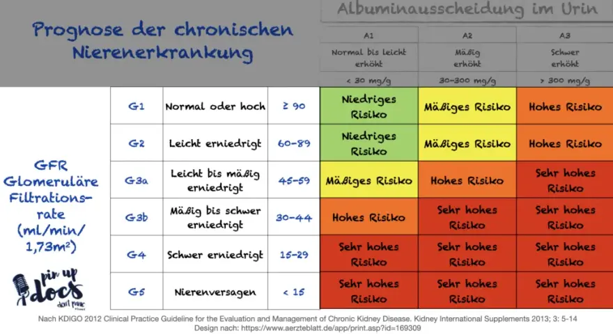 Chronische Niereninsuffizienz: Diagnose & Stadien einfach erklärt