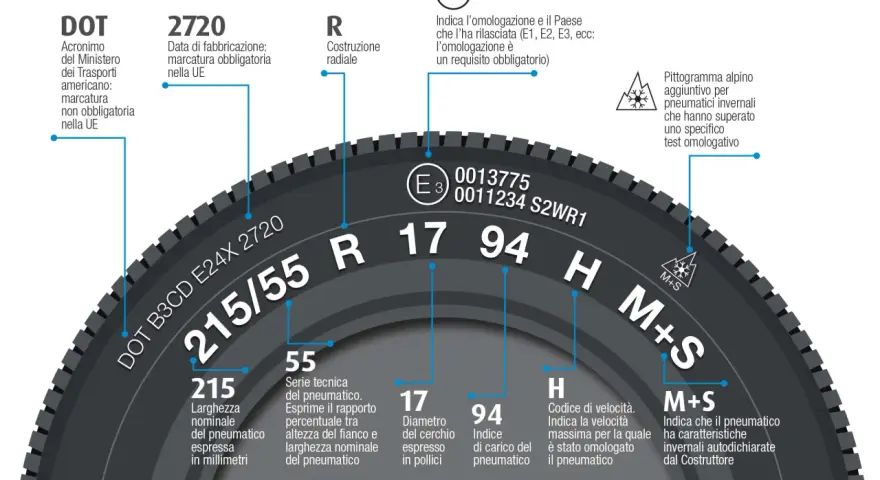 Tabella lettura pneumatici: decodifica misure, indice di carico/velocità, omologazioni e caratteristiche invernali (M+S).