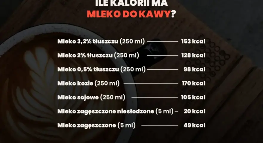 Ile kalorii ma mleko 2%? Zaskakujące fakty o jego kaloryczności