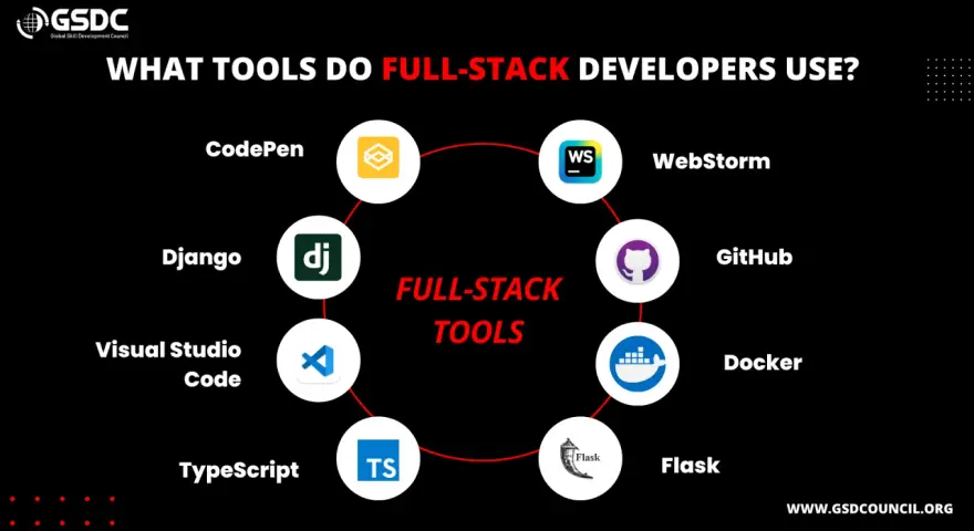Werkzeuge für Full-Stack Developer: CodePen, Django, Visual Studio Code, TypeScript, Flask, Docker, GitHub, WebStorm.