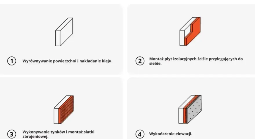 Izolacja elewacji w 4 krokach: wyrównanie, montaż płyt, tynkowanie i wykończenie. Poznaj cenę ocieplenia za 1m2 robocizna.