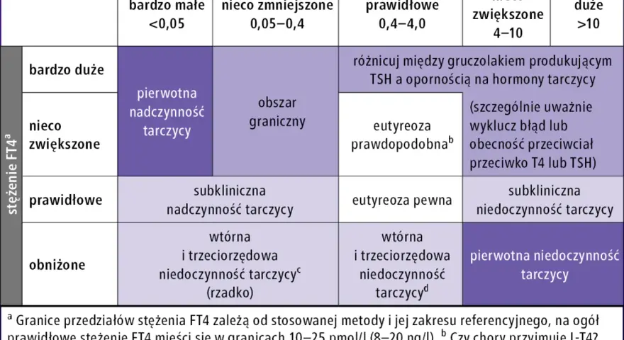 Tabela interpretująca stężenie TSH i FT4 w diagnostyce chorób tarczycy. TSH to hormon przysadki.
