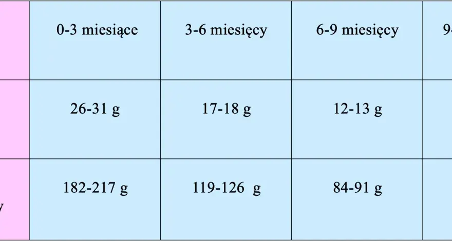 Tabela pokazuje, ile tygodniowo przybiera noworodek w zależności od wieku: od 182-217 g (0-3 m.) do 63 g (9-12 m.).