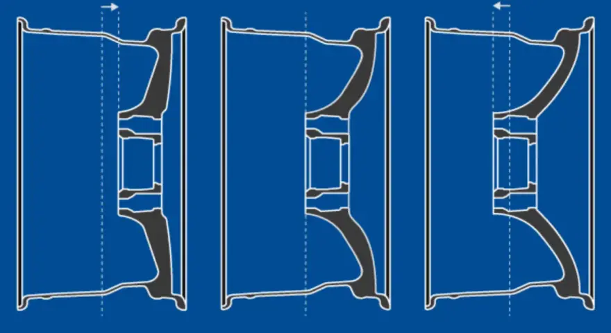 Schematische Darstellung von Felgen mit unterschiedlicher Einpresstiefe. Die Pfeile zeigen die Verschiebung der Felge an.