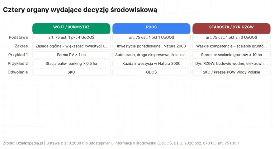 Tabela porównuje organy wydające decyzje środowiskowe, ich podstawy prawne, zakresy i przykłady, w tym pozwolenie wodnoprawne.