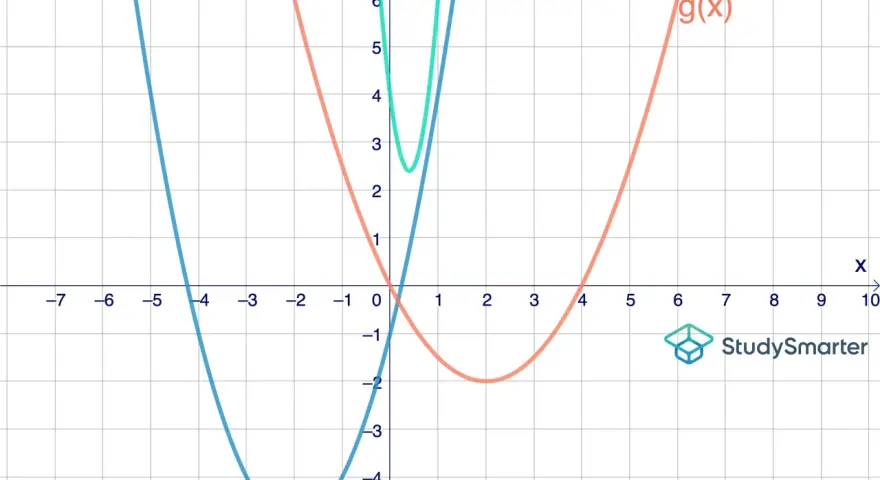 Drei Parabeln, h(x), f(x) und g(x), werden auf einem Koordinatensystem dargestellt. Der Parameter jeder Funktion beeinflusst ihre Form und Position.