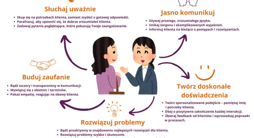 Ilustracja przedstawia schemat efektywnej obsługi klienta, podkreślając słuchanie, jasną komunikację, budowanie zaufania i rozwiązywanie problemów.
