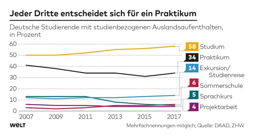 Diagramm zeigt, dass 34% der deutschen Studierenden ein **Praktikum im Ausland** absolvieren. Studium ist beliebter.