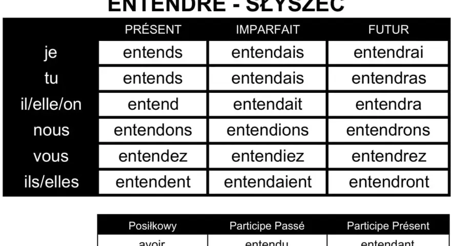 Tabela odmiana czasownika "entendre" (słyszeć) w języku francuskim. Pokazuje formy w czasach Présent, Imparfait, Futur.