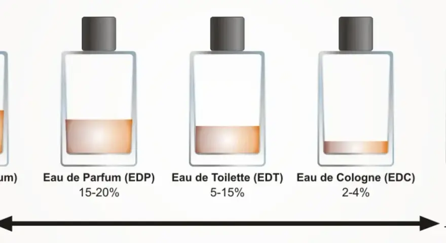 Der entscheidende Unterschied zwischen Parfum und Eau de Toilette