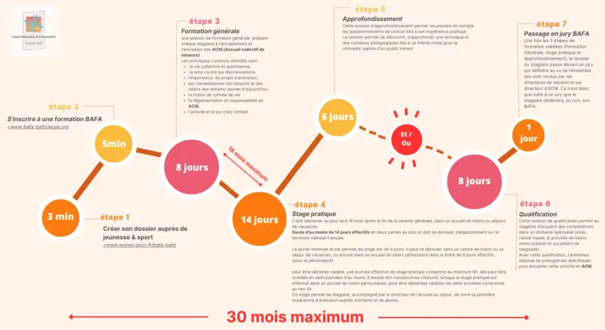 Schéma des étapes de formation BAFA/BAFD : formation générale, stage pratique, approfondissement, qualification et jury.