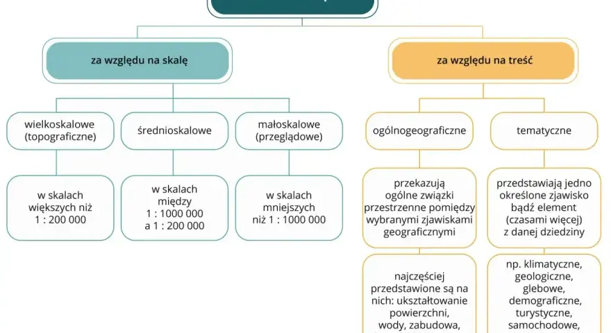 Rodzaje map: podział ze względu na skalę (wielko-, średo-, małoskalowe) i treść (ogólnogeograficzne, tematyczne).