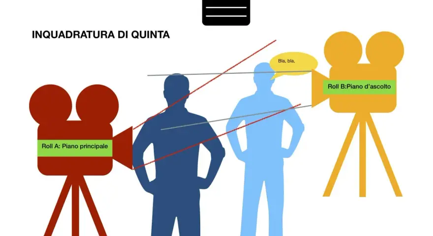 Schema che illustra l'inquadratura di quinta, con due cineprese e figure umane. Termini cinematografici come "piano principale" e "piano d'ascolto" sono evidenziati.