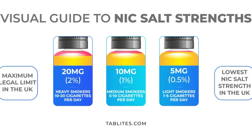 Guía visual de nicotina para vapear: 20mg (máximo legal UK), 10mg y 5mg para diferentes fumadores.