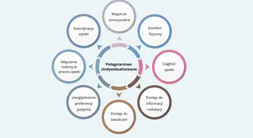 Diagram przedstawia elementy pielęgniarstwa zindywidualizowanego, wpływające na stan ogólny pacjenta: wsparcie, komfort, ciągłość opieki, dostęp do informacji, świadczeń, uwzględnienie preferencji, włączenie rodziny i koordynację.