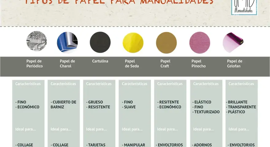 Tabla comparativa de tipos de hojas de papel para manualidades: periódico, charol, cartulina, seda, craft, pinocho y celofán, con sus características y usos.
