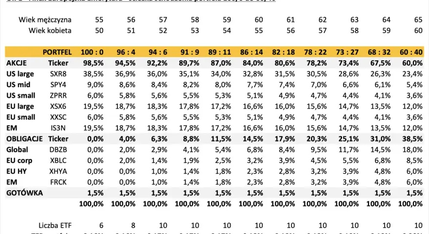 Tabela OIPE Finax pokazuje ścieżkę schodzenia portfela z alokacją akcji i obligacji, od 100% akcji do 60% akcji.