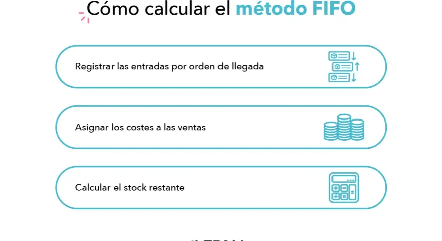 Pasos para calcular el método FIFO: registrar entradas, asignar costes a ventas y calcular stock.
