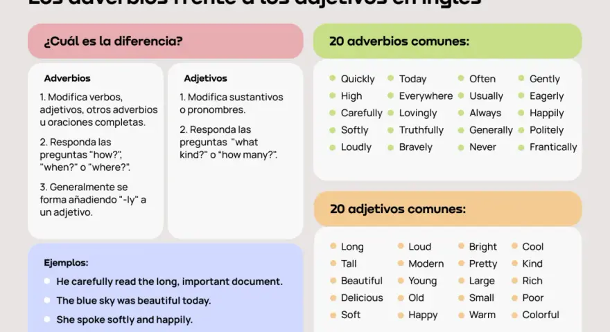 Tabla compara adverbios y adjetivos en inglés. Explica que un adverbio modifica verbos, adjetivos u otros adverbios.