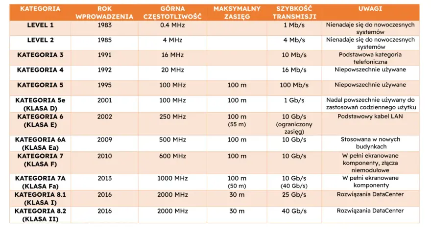 Tabela porównująca kategorie kabli sieciowych, od Level 1 do 8.2, z datami wprowadzenia, częstotliwością, zasięgiem i prędkością transmisji. Określa, które standardy rj45 a czy b są odpowiednie.