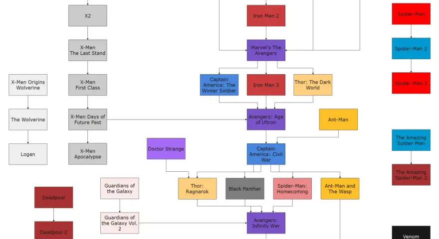 Schema ordine film Marvel: X-Men, Iron Man, Thor, Avengers, Spider-Man, Guardiani della Galassia, Deadpool, Ant-Man, Doctor Strange, Black Panther, Captain Marvel, Venom.
