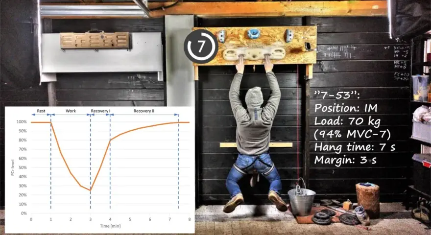 Mann beim Hangboard Training, mit Trainingsdaten und einer Grafik zum PCR-Level.