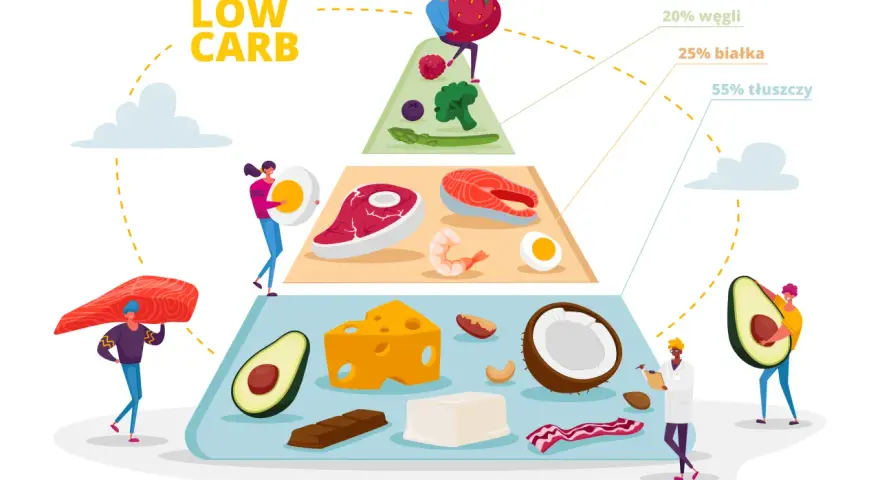 Piramida żywieniowa Low Carb: 20% węglowodany (owoce, warzywa), 25% białka (mięso, ryby, jajka), 55% tłuszczy (awokado, ser, orzechy, kokos).