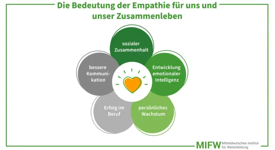 Ein Herz mit Strahlen symbolisiert, wie empathisch zu sein, sozialen Zusammenhalt, bessere Kommunikation, emotionale Intelligenz, beruflichen Erfolg und persönliches Wachstum fördert.