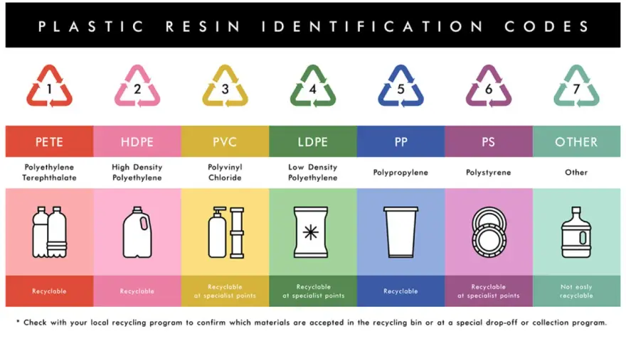 Chart showing different types of plastic resin identification codes, from PETE to OTHER, with examples of products and recyclability.