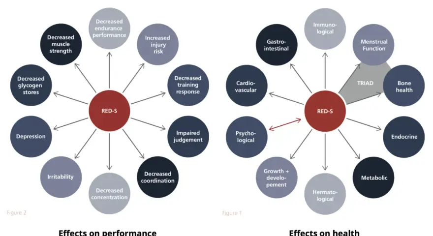 Le syndrome RED-S affecte la performance et la santé, causant fatigue, blessures, troubles psychologiques et hormonaux.