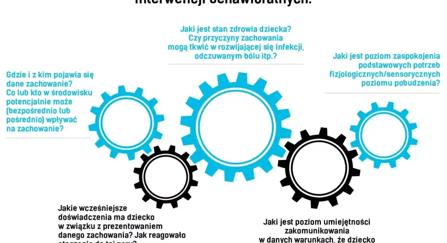 Kluczowe pytania do planowania zajęć behawioralnych dla dzieci: o zdrowie, środowisko, potrzeby i komunikację.