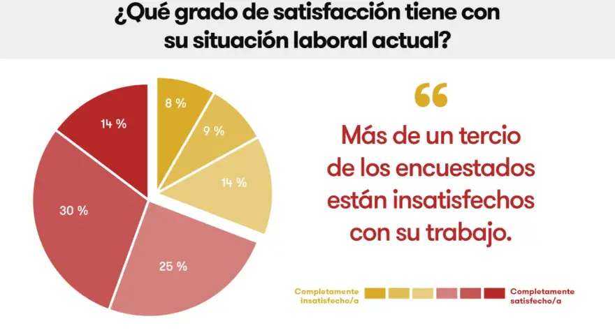 Gráfico de pastel de un estudio de mercado sobre satisfacción laboral. Más de un tercio de los encuestados están insatisfechos.