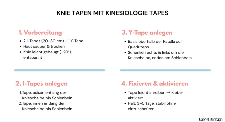 Anleitung zum Knie tapen mit Kinesio-Tapes: Vorbereitung, Anlegen von I- und Y-Tapes, Fixieren und Aktivieren.