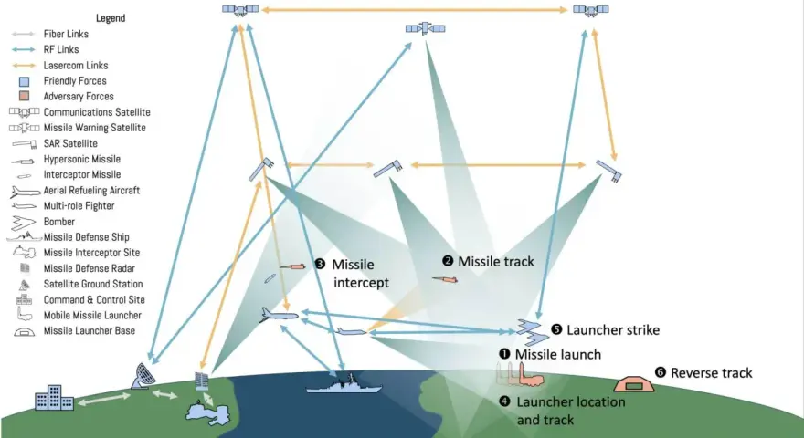 Diagram illustrating jadc2 architecture with satellites, aircraft, ships, and ground stations communicating via fiber, RF, and lasercom links during a missile engagement scenario.