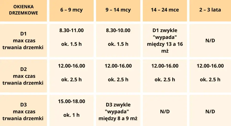 Tabela okienka drzemkowe dla dzieci w różnym wieku. Pokazuje godziny i maksymalny czas drzemek.