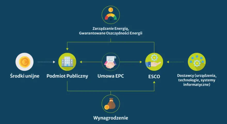 Schemat pokazuje proces zarządzania energią i gwarantowane oszczędności energii, z udziałem środków unijnych, podmiotu publicznego, umowy EPC, ESCO i dostawców. Kluczowa jest tu efektywność energetyczna.