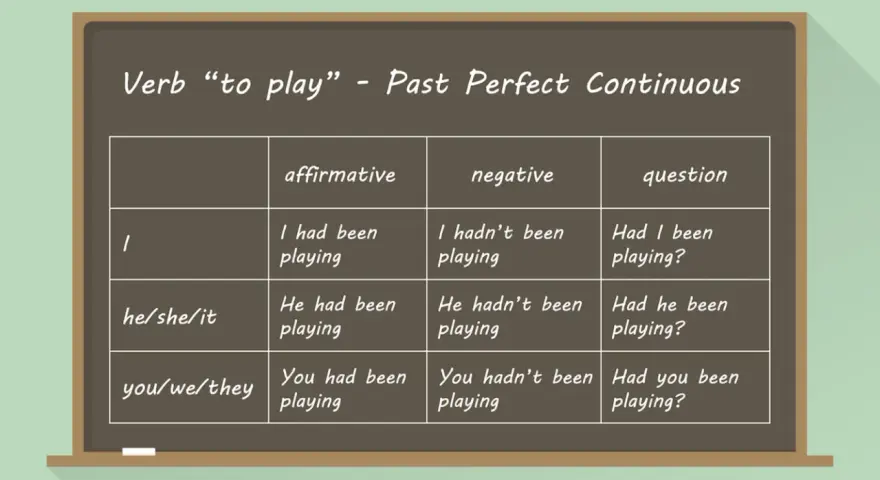 Tabela z czasownikiem "to play" w Past Perfect Continuous. Pokazuje formy twierdzące, przeczące i **past perfect pytania** dla różnych osób.