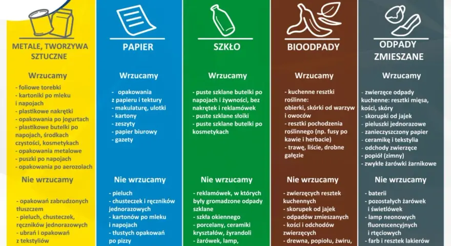 Tabela segregacji odpadów: metale, papier, szkło, bioodpady, odpady zmieszane. Unikaj wyrzucania odpadów wielkogabarytowych do nieodpowiednich pojemników.