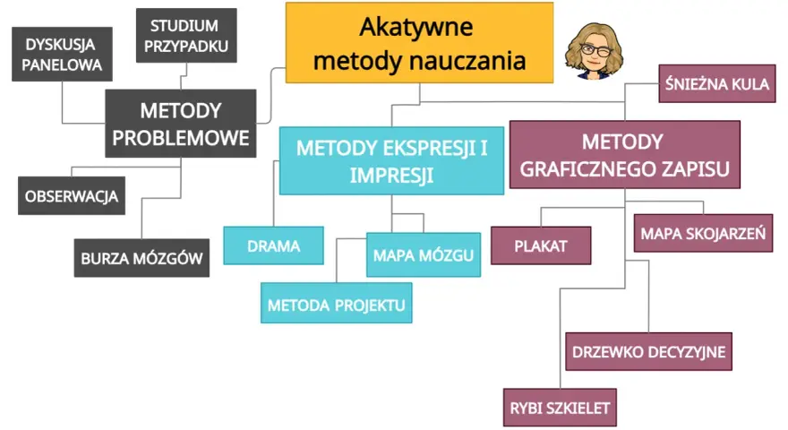 Schemat blokowy przedstawiający aktywne metody nauczania, z podziałem na kategorie i przykłady.