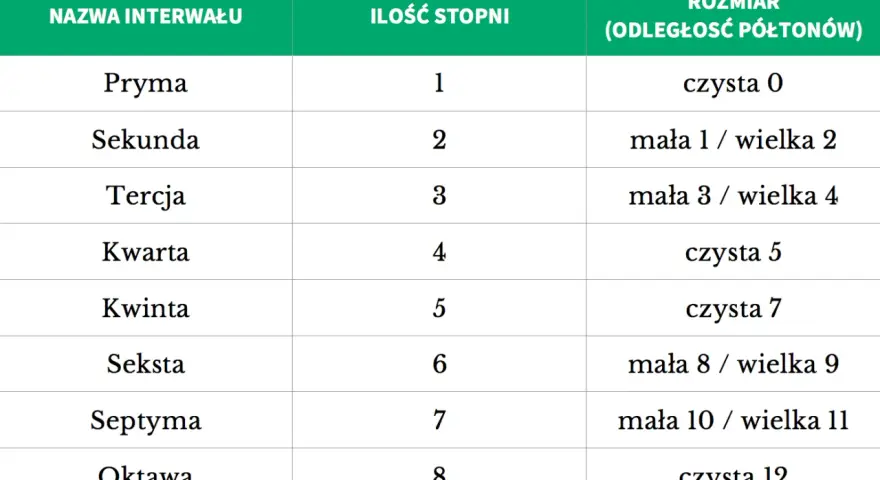 Tabela z nazwami interwałów muzycznych, ilością stopni i rozmiarami w półtonach. Przykłady: pryma czysta 0, sekunda mała 1/wielka 2.