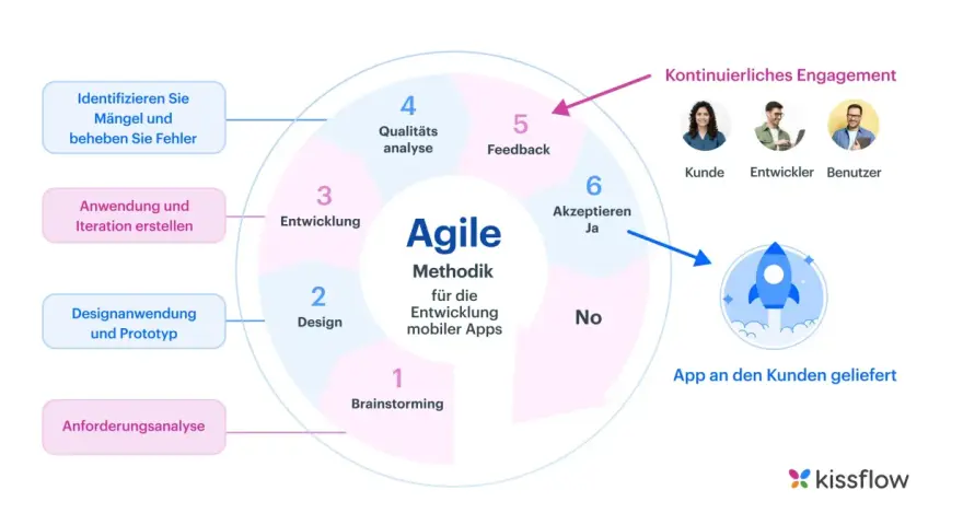 Agile Methodik für mobile App-Entwicklung: Brainstorming, Design, Entwicklung, Qualitätsanalyse, Feedback, Akzeptanz. Beispiele für Software-Prozesse.