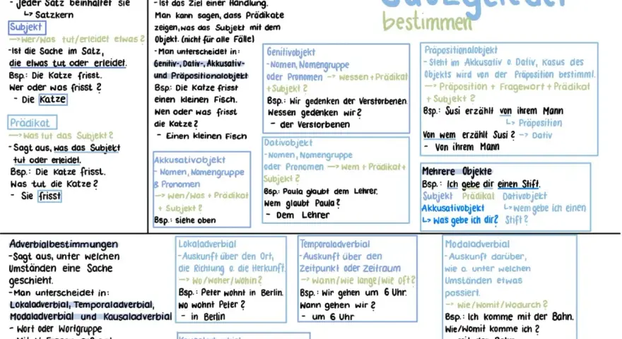 Deutsch Satzglieder: Subjekt, Prädikat, Objekte (Akkusativ, Dativ, Genitiv, Präpositional), Lokal-, Temporal-, Modal- und Kausaladverbial.