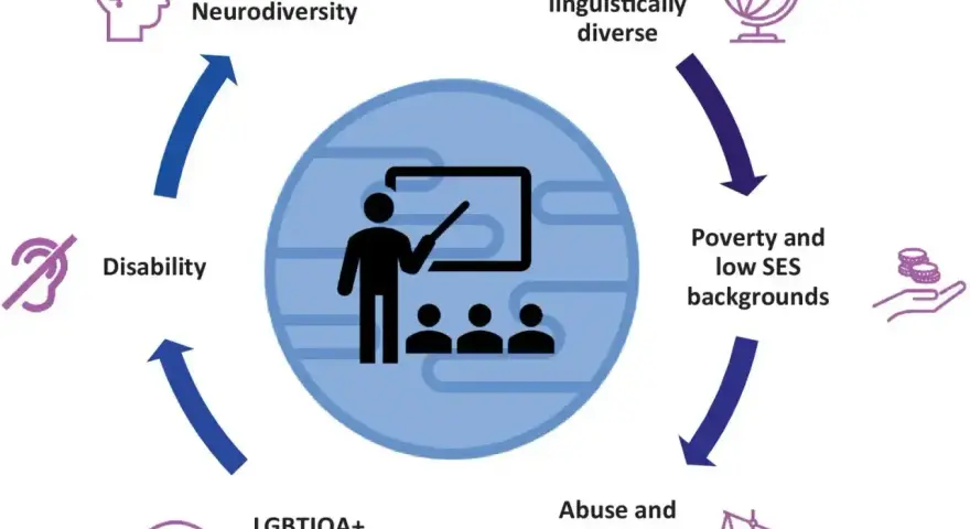 Cykl życia ucznia: neurodywersja, niepełnosprawność, LGBTIQA+, trauma, ubóstwo, różnorodność kulturowa. To pokazuje, jak te czynniki wpływają na edukację, podobnie jak efekt Pigmaliona.