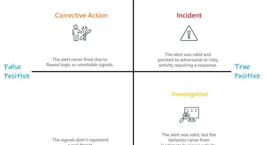 A 2x2 matrix illustrating true positive vs. false positive scenarios in threat detection, with quadrants for "Corrective Action," "Incident," "Investigation," and "Benign.
