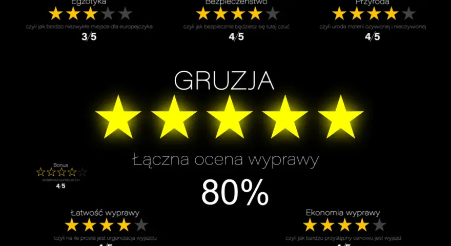Gruzja wycieczki tanio: ocena 80%. Egzotyka 3/5, bezpieczeństwo 4/5, przyroda 4/5, łatwość 4/5, ekonomia 4/5.