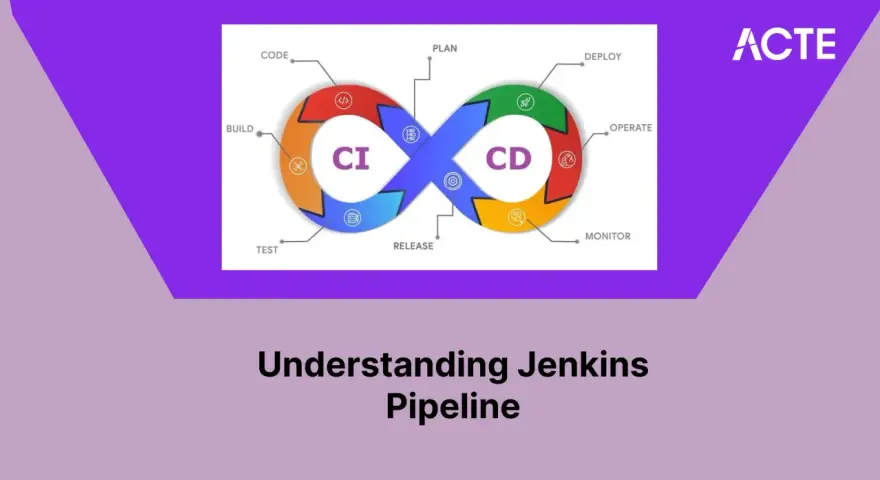 Das Bild zeigt den CI/CD-Workflow, der erklärt, was ist Jenkins. Es umfasst Code, Build, Test, Release, Deploy, Operate und Monitor.